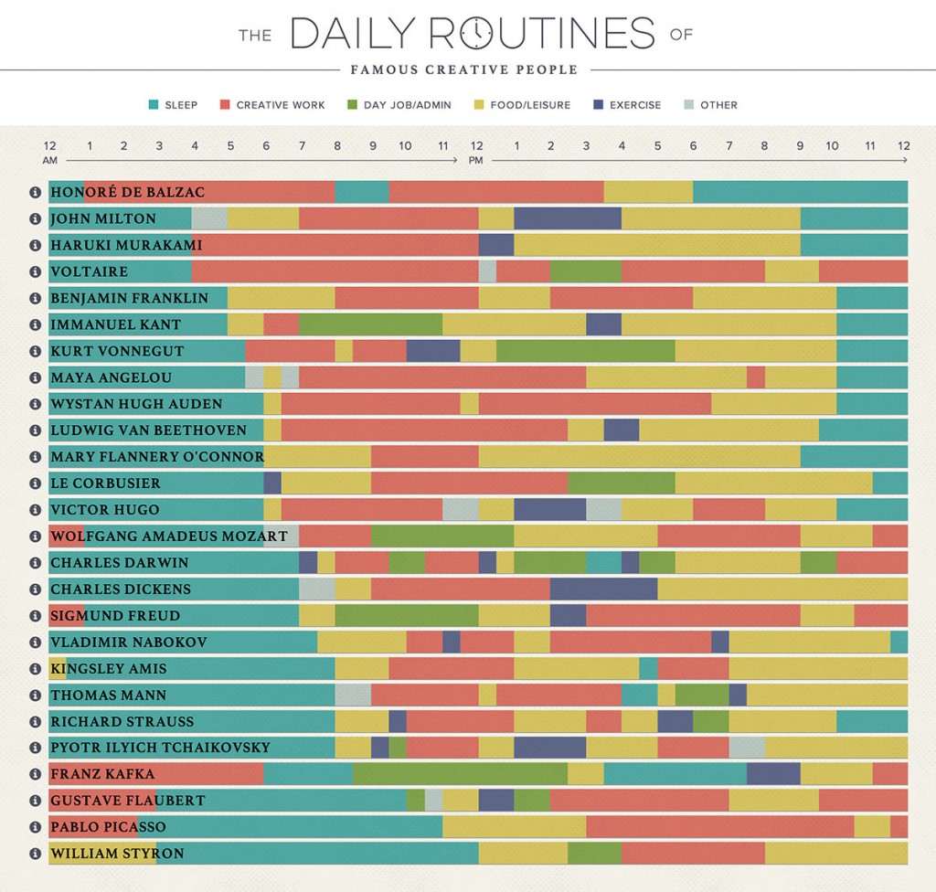 Famous Creative People's daily routines Famous Creative People's Daily Routines - infographic